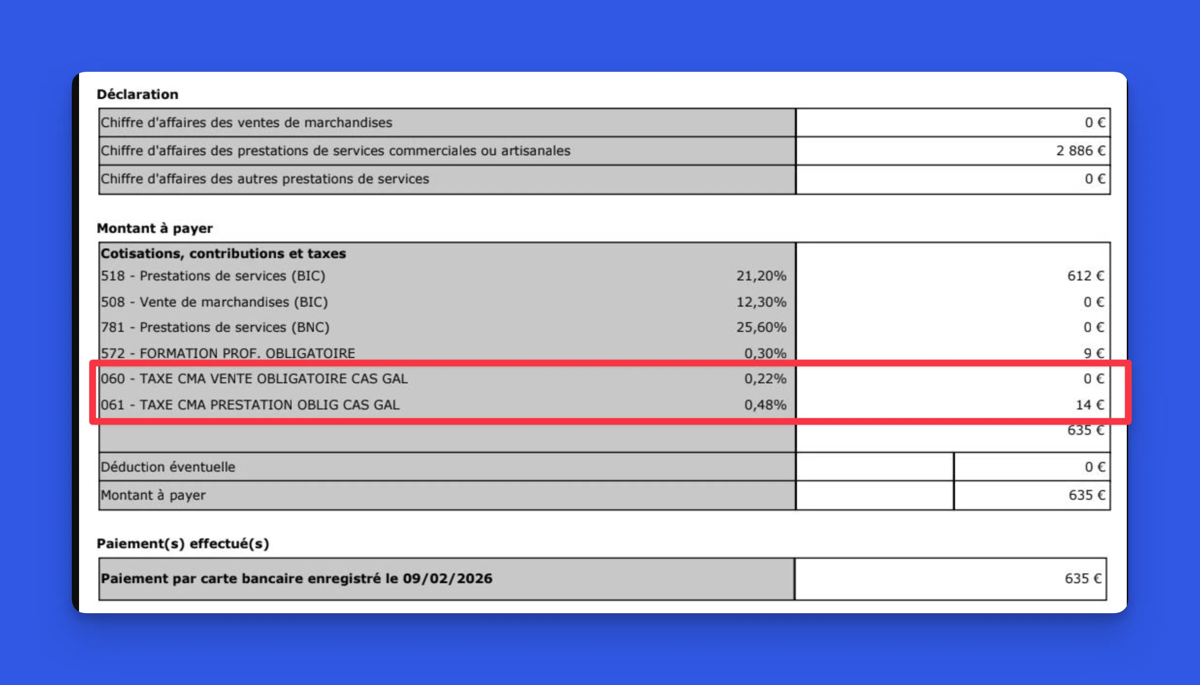 Capture d'écran d'une déclaration de chiffre d'affaires URSSAF montrant les lignes de cotisations, contributions et taxes, avec les lignes taxe CMA vente (0,22 %) et taxe CMA prestation (0,48 %) encadrées en rouge.
