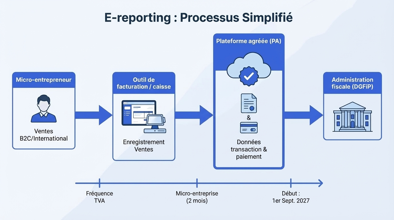 e reporting processus simplifie micro entreprise.png Schéma processus e-reporting simplifié