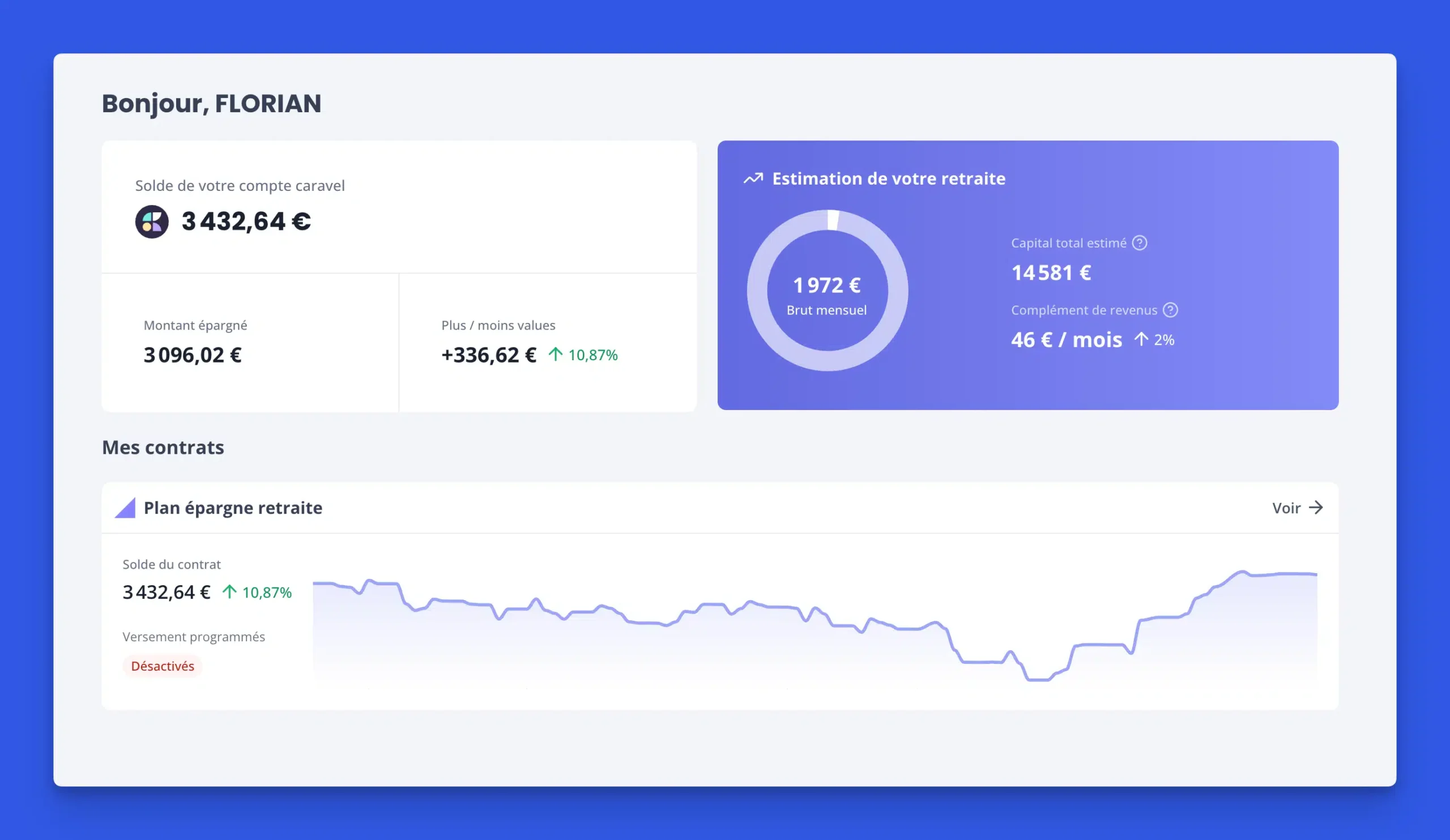 Performance de mon Plan Épargne Retraite Caravel : +10,87 % de plus-value